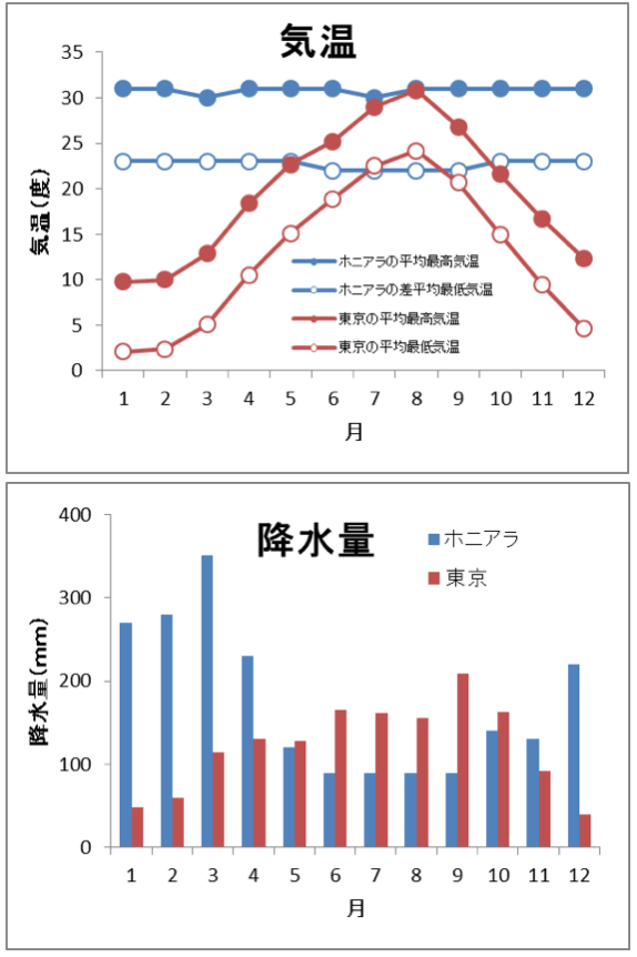 気候・降水量